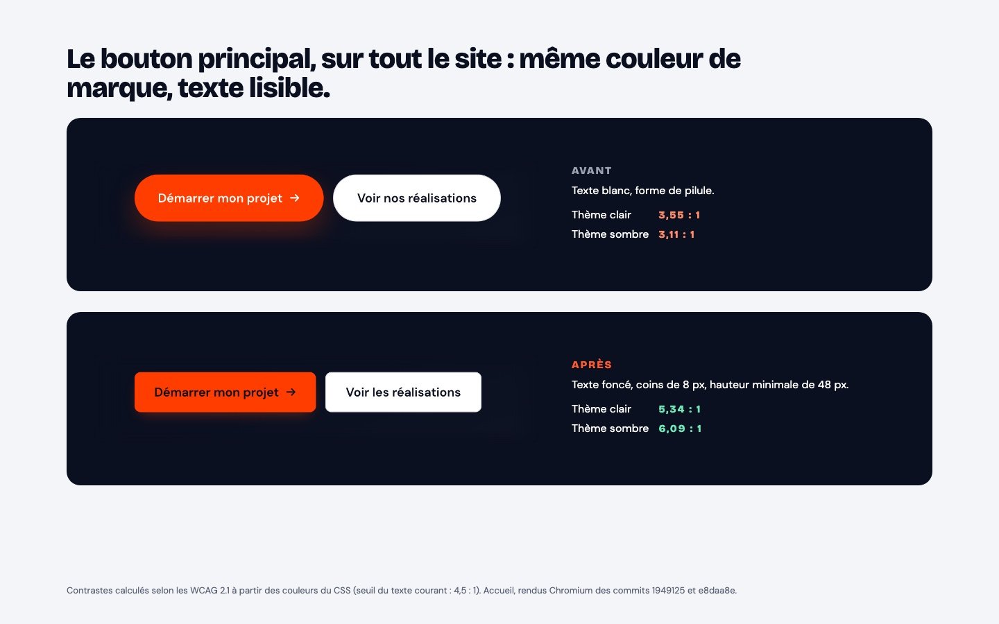 Intervention boutons et formulaire — Bouton principal : contrastes mesurés avant et après